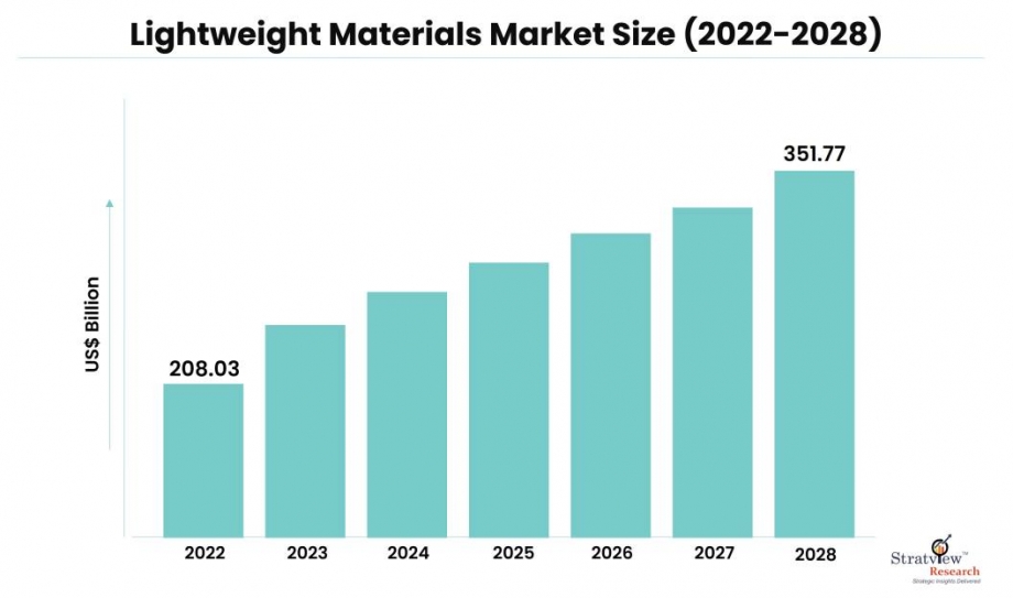 Lightweight Materials Market is Anticipated to Grow at an Impressive CAGR During 2023-2028