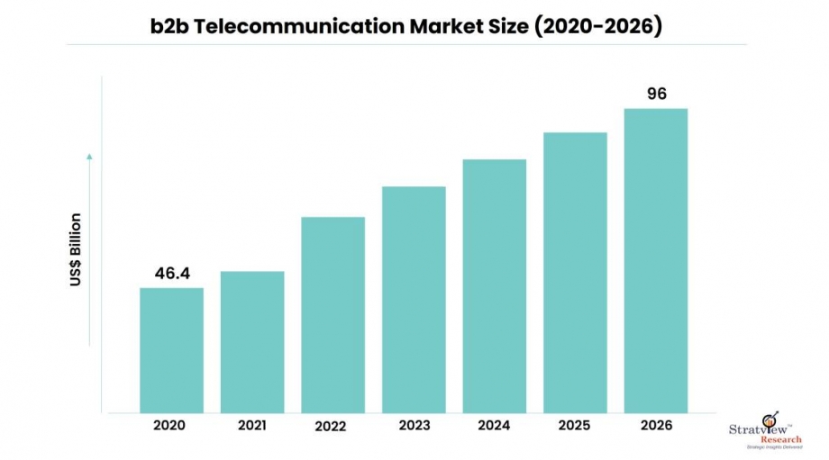 B2b Telecommunication Market Size, Emerging Trends, Forecasts, and Analysis 2021-2026